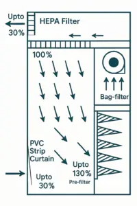 کارکرد اتاق توزین