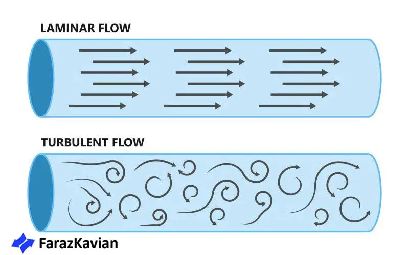 تهویه آشفته و مستقیم